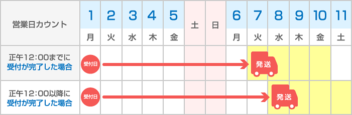 名入れバッグ 通常便 納期