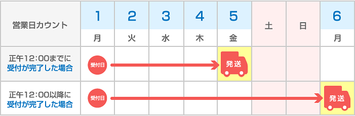 名入れバッグ お急ぎ便 納期