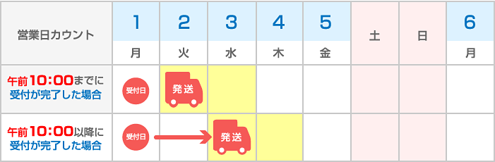 名入れバッグ 超特急便 納期